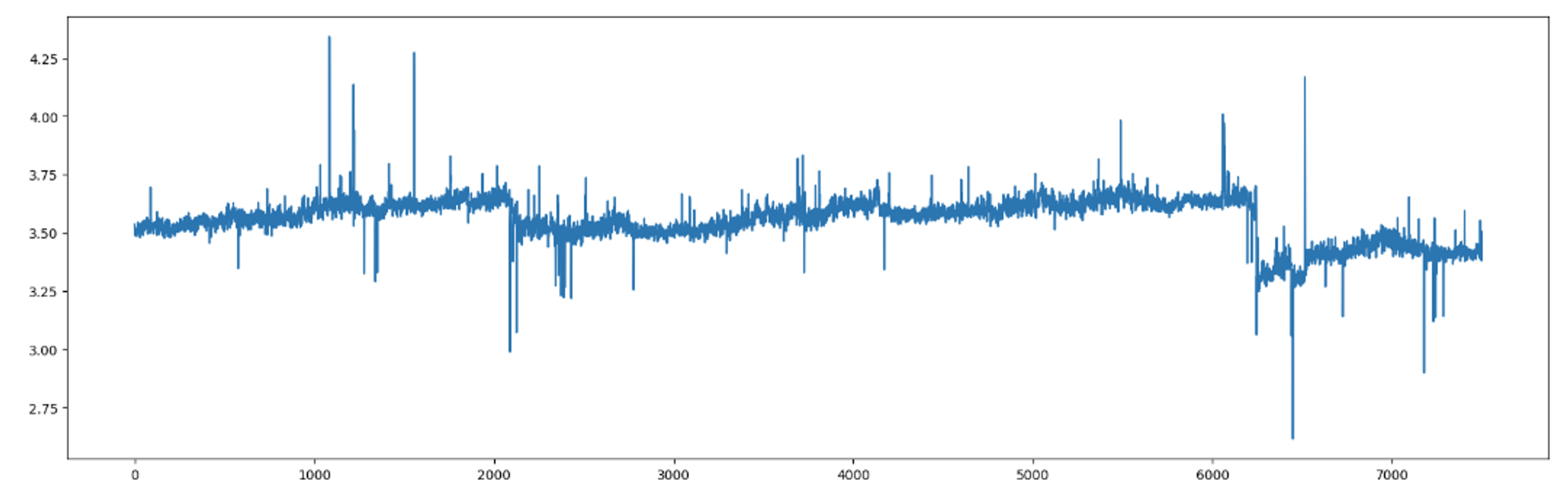 High Spike Pattern Detection Signal