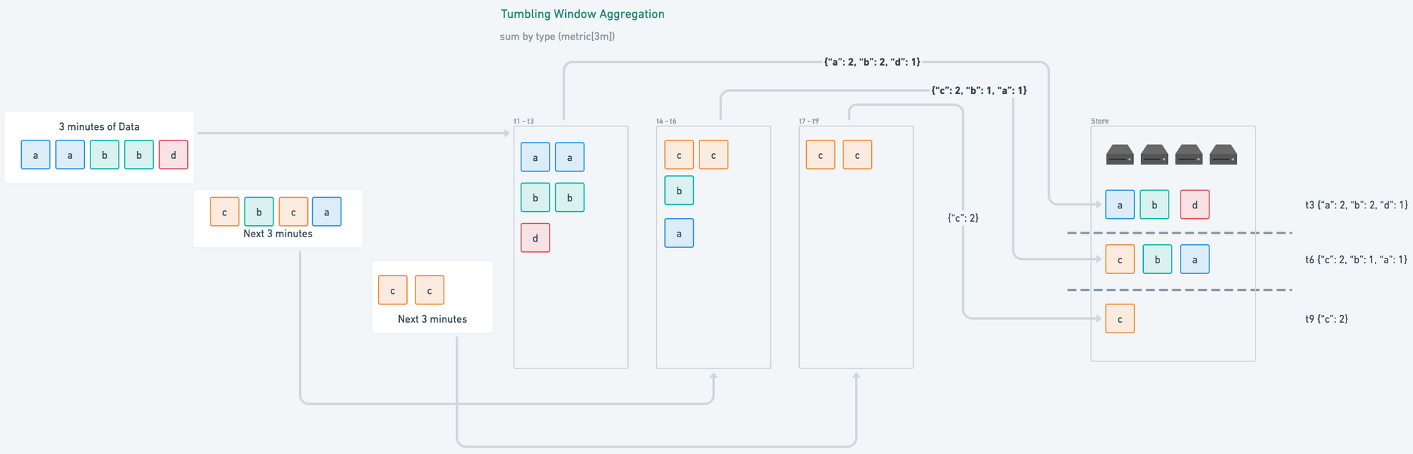 Flow for Pre-Aggregated queries